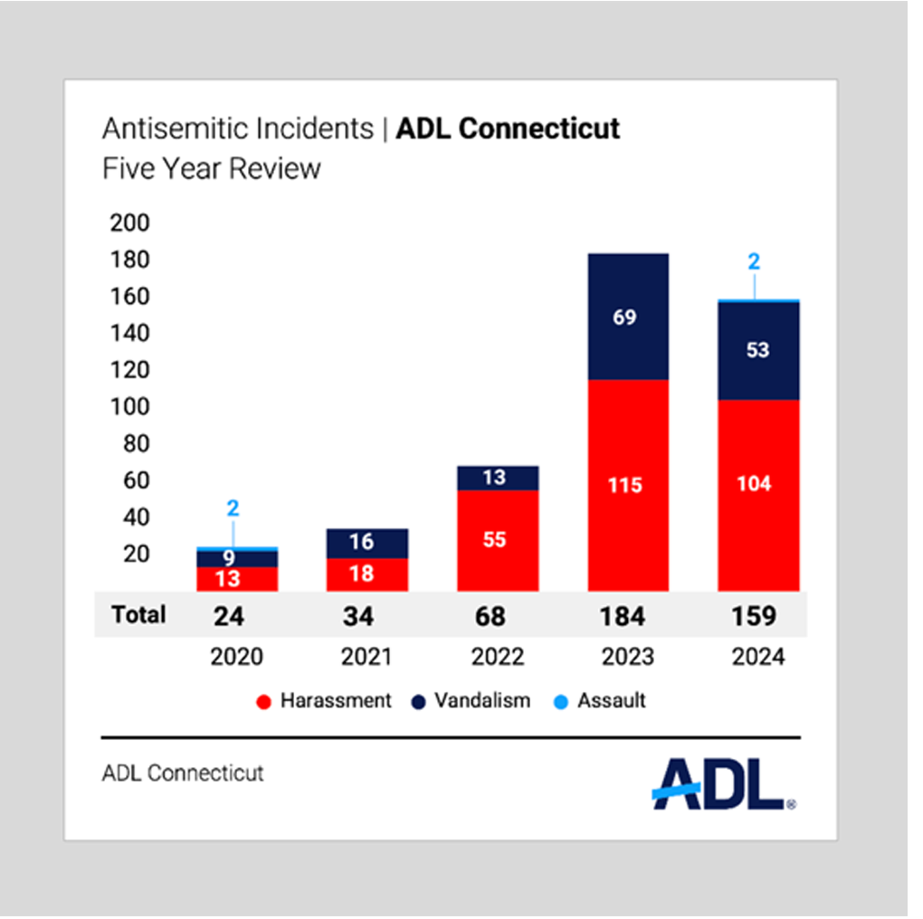 Antisemitic incidents 5-yr Review in Connecticut, 2024