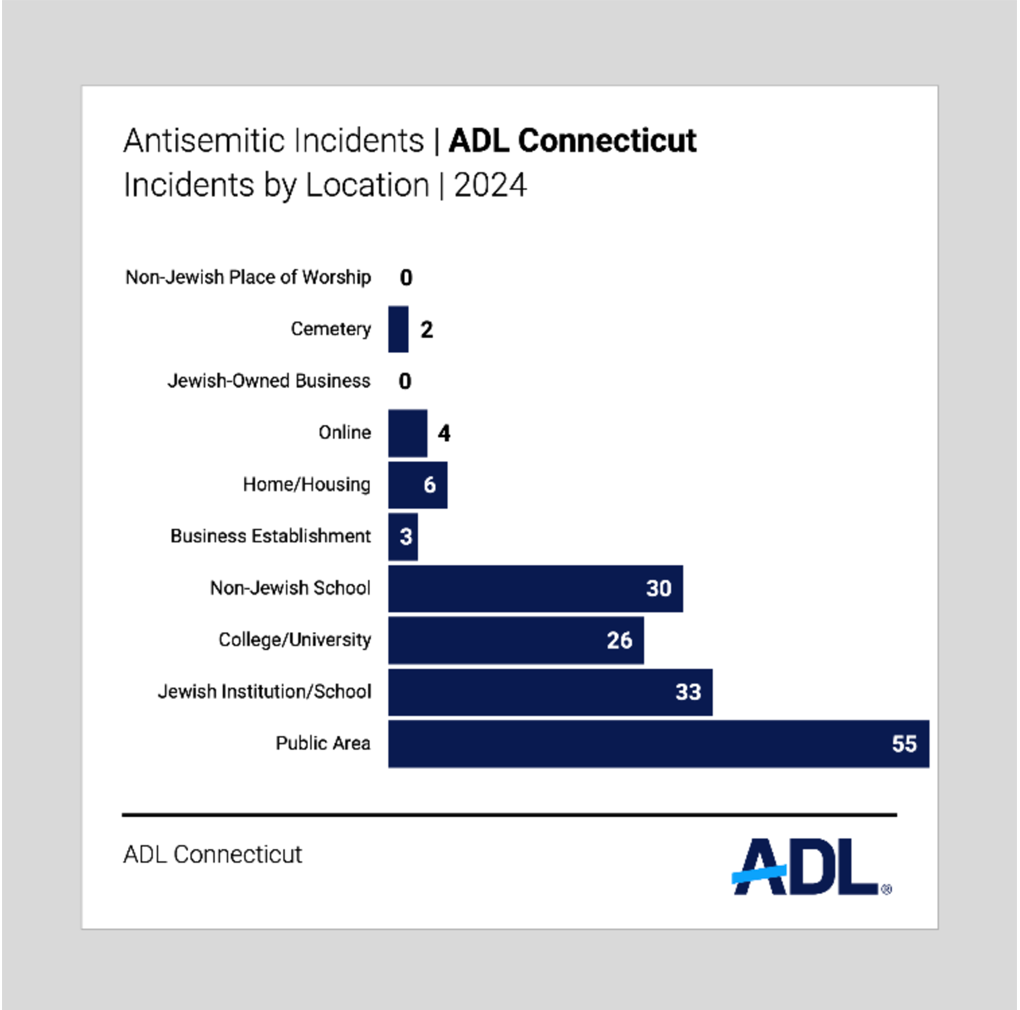 Antisemitic incidents by location in Connecticut, 2024